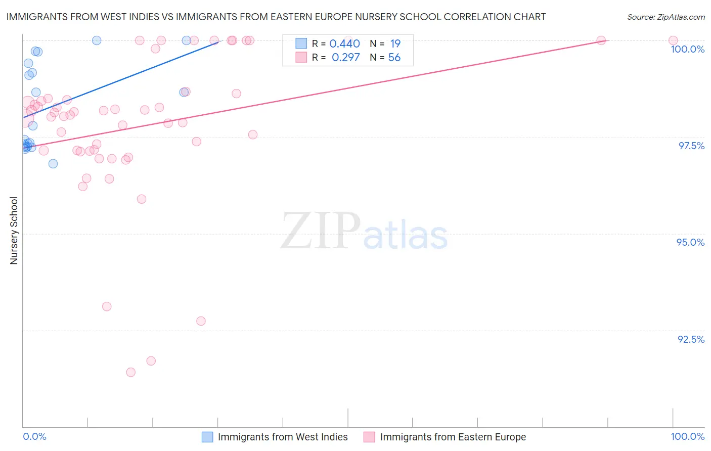 Immigrants from West Indies vs Immigrants from Eastern Europe Nursery School