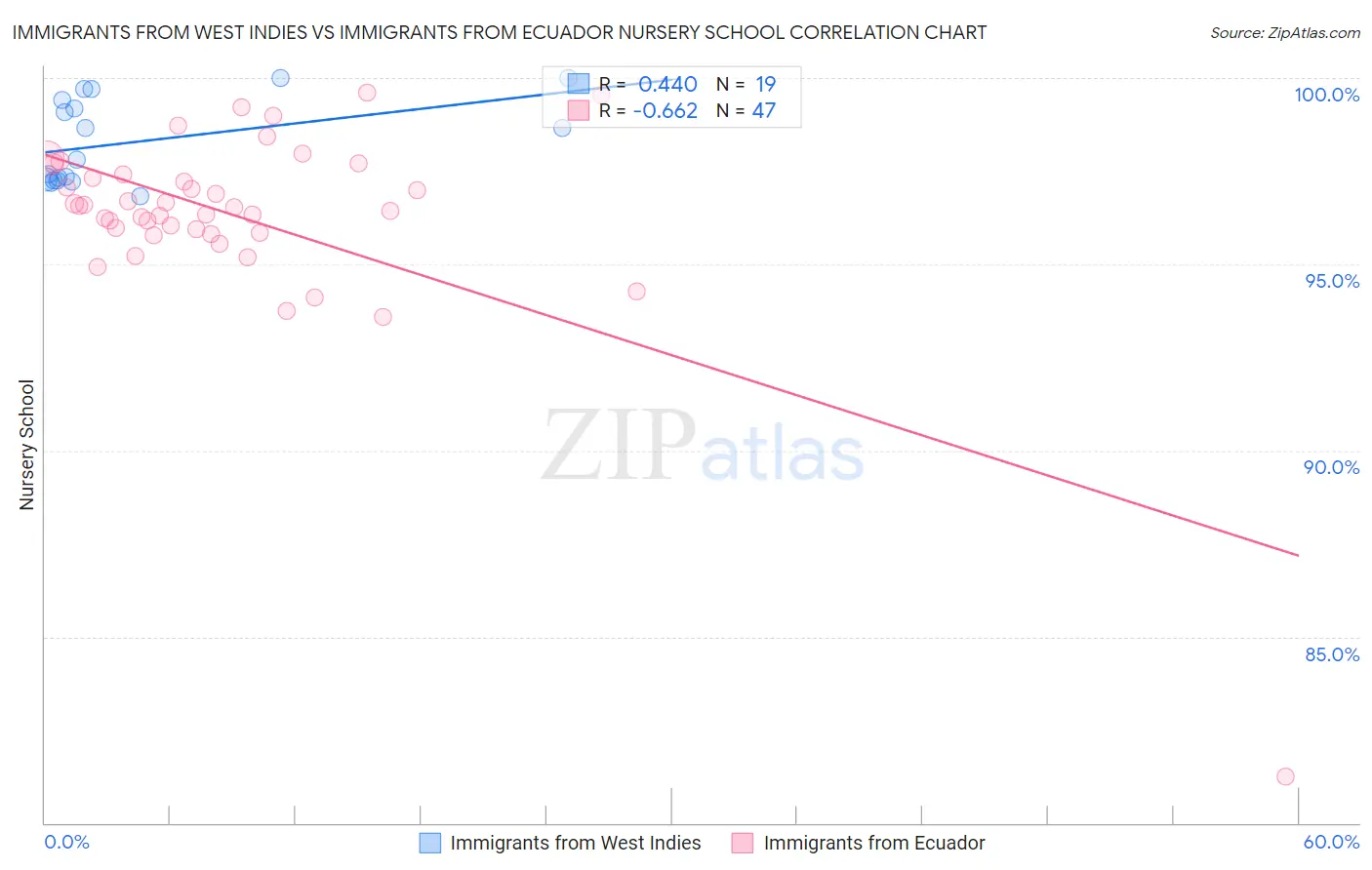 Immigrants from West Indies vs Immigrants from Ecuador Nursery School