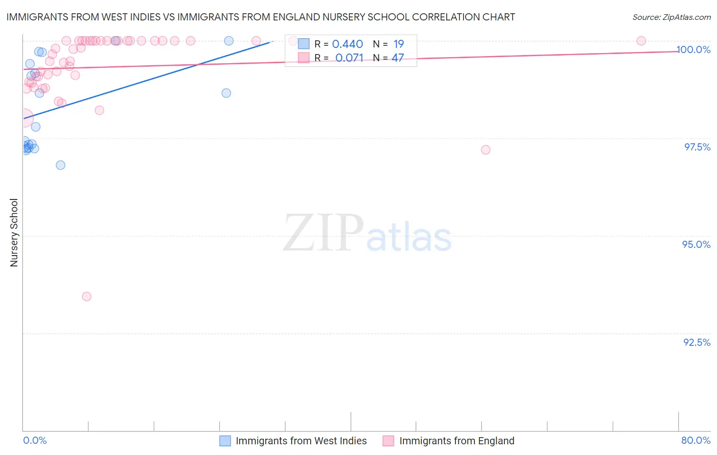 Immigrants from West Indies vs Immigrants from England Nursery School