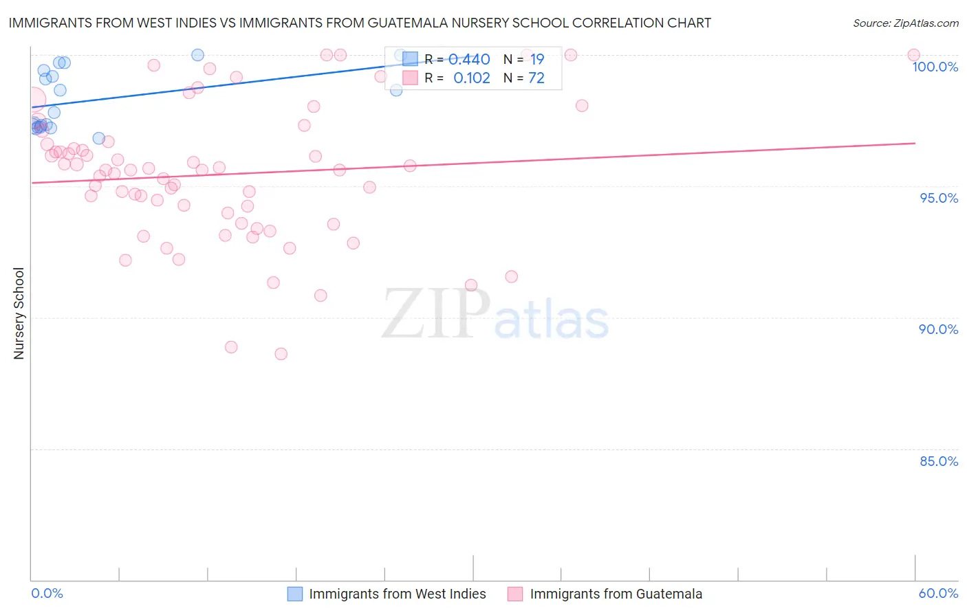Immigrants from West Indies vs Immigrants from Guatemala Nursery School