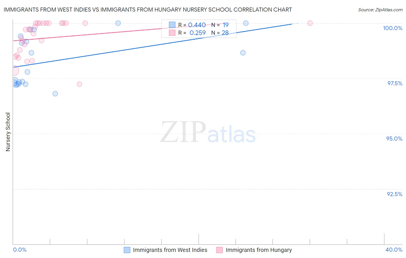 Immigrants from West Indies vs Immigrants from Hungary Nursery School