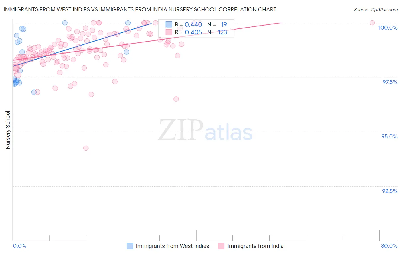 Immigrants from West Indies vs Immigrants from India Nursery School