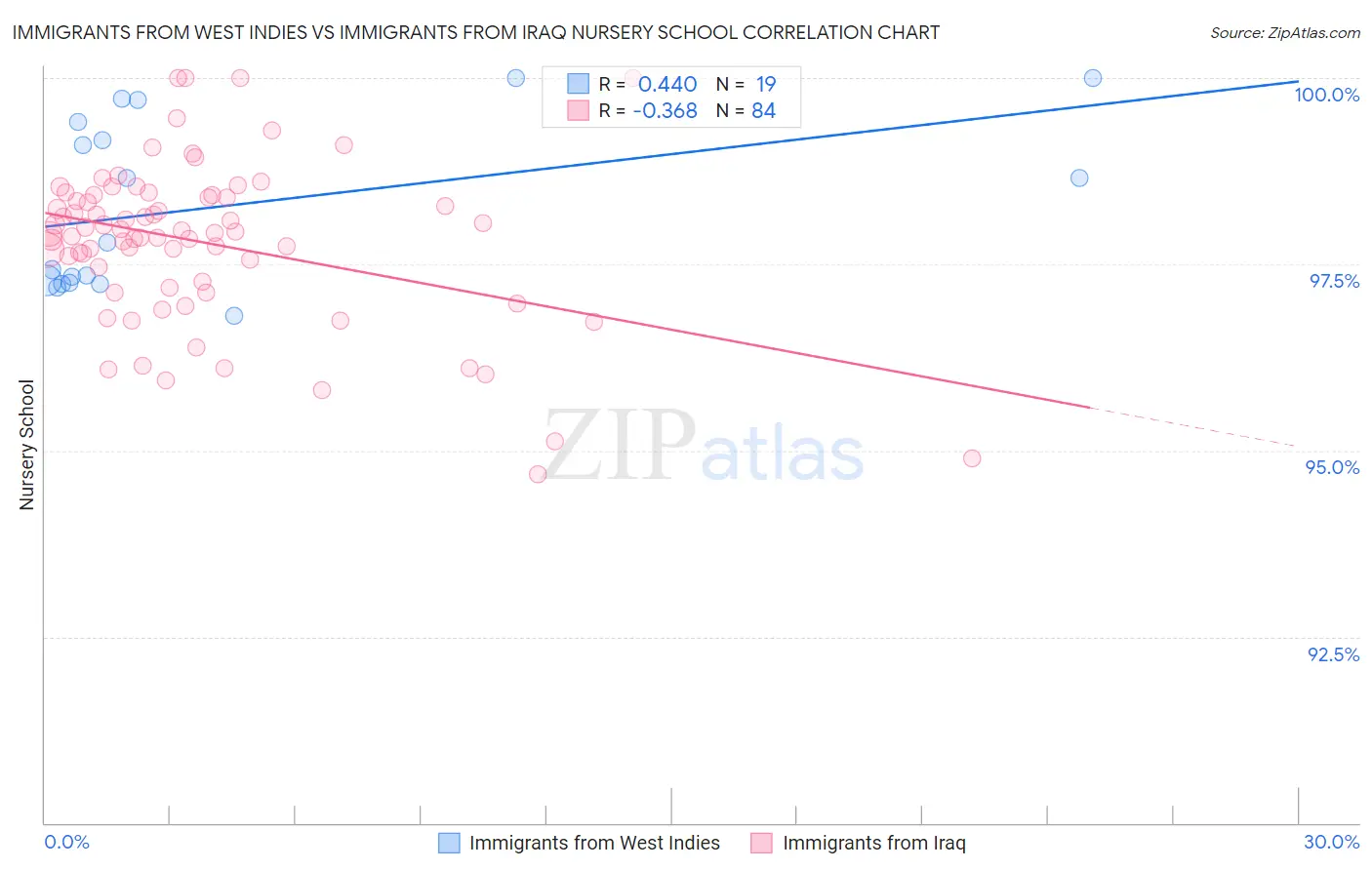 Immigrants from West Indies vs Immigrants from Iraq Nursery School