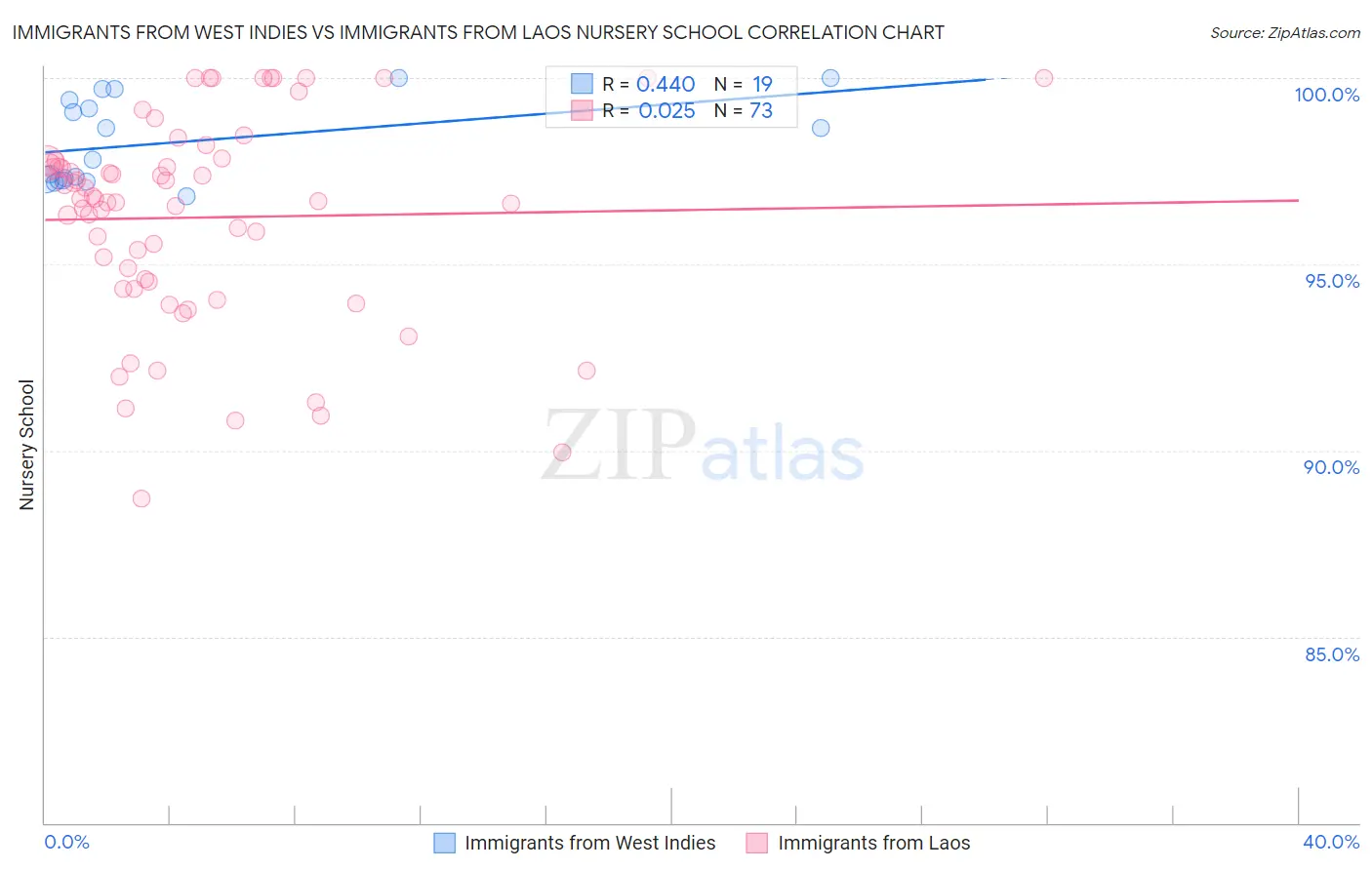 Immigrants from West Indies vs Immigrants from Laos Nursery School