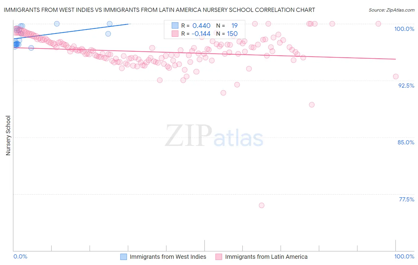 Immigrants from West Indies vs Immigrants from Latin America Nursery School