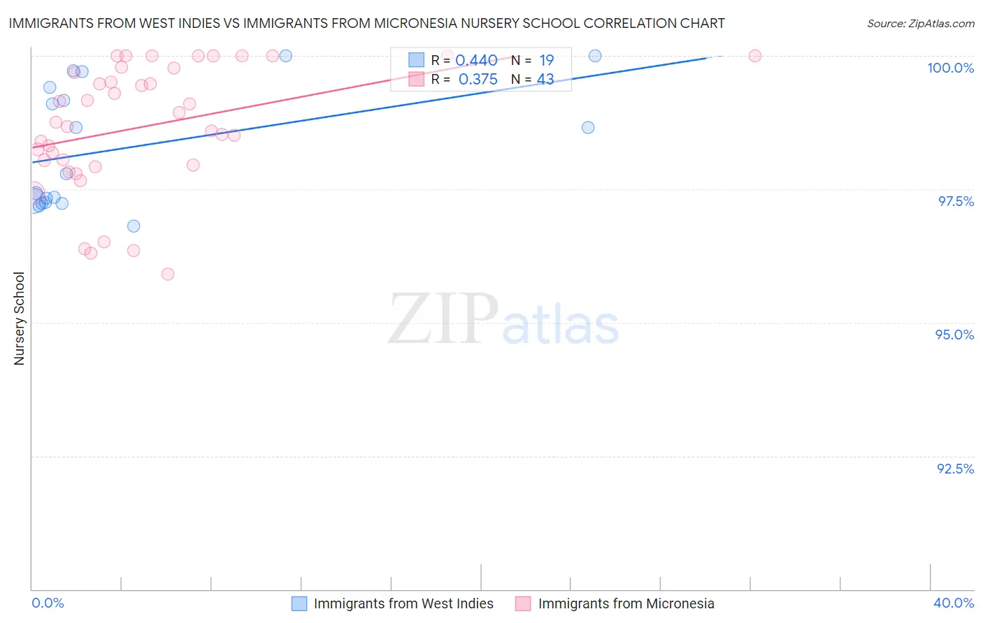 Immigrants from West Indies vs Immigrants from Micronesia Nursery School