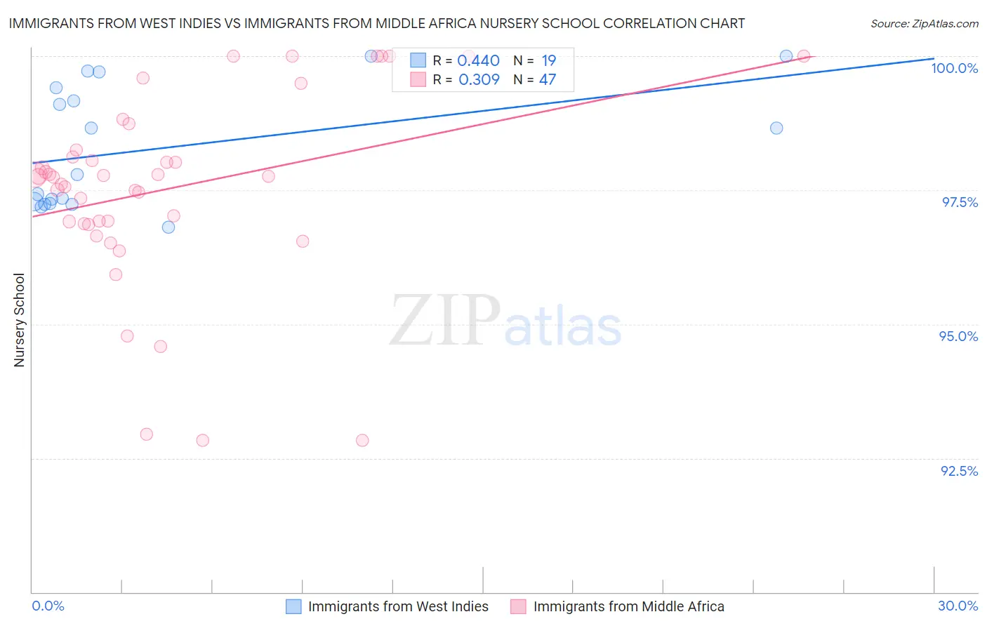 Immigrants from West Indies vs Immigrants from Middle Africa Nursery School