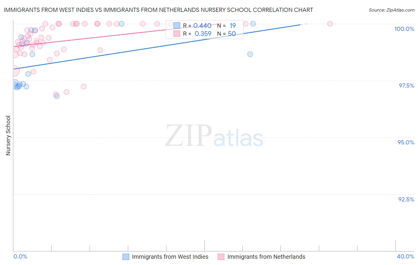 Immigrants from West Indies vs Immigrants from Netherlands Nursery School