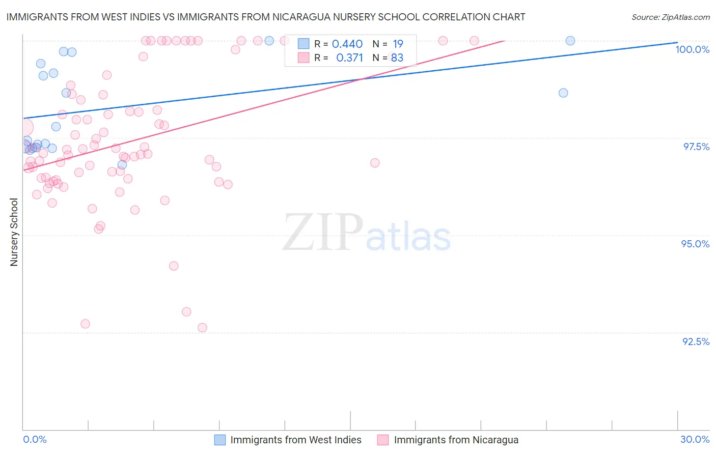 Immigrants from West Indies vs Immigrants from Nicaragua Nursery School