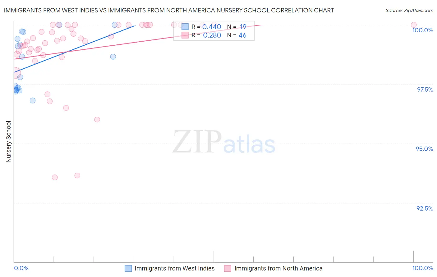 Immigrants from West Indies vs Immigrants from North America Nursery School