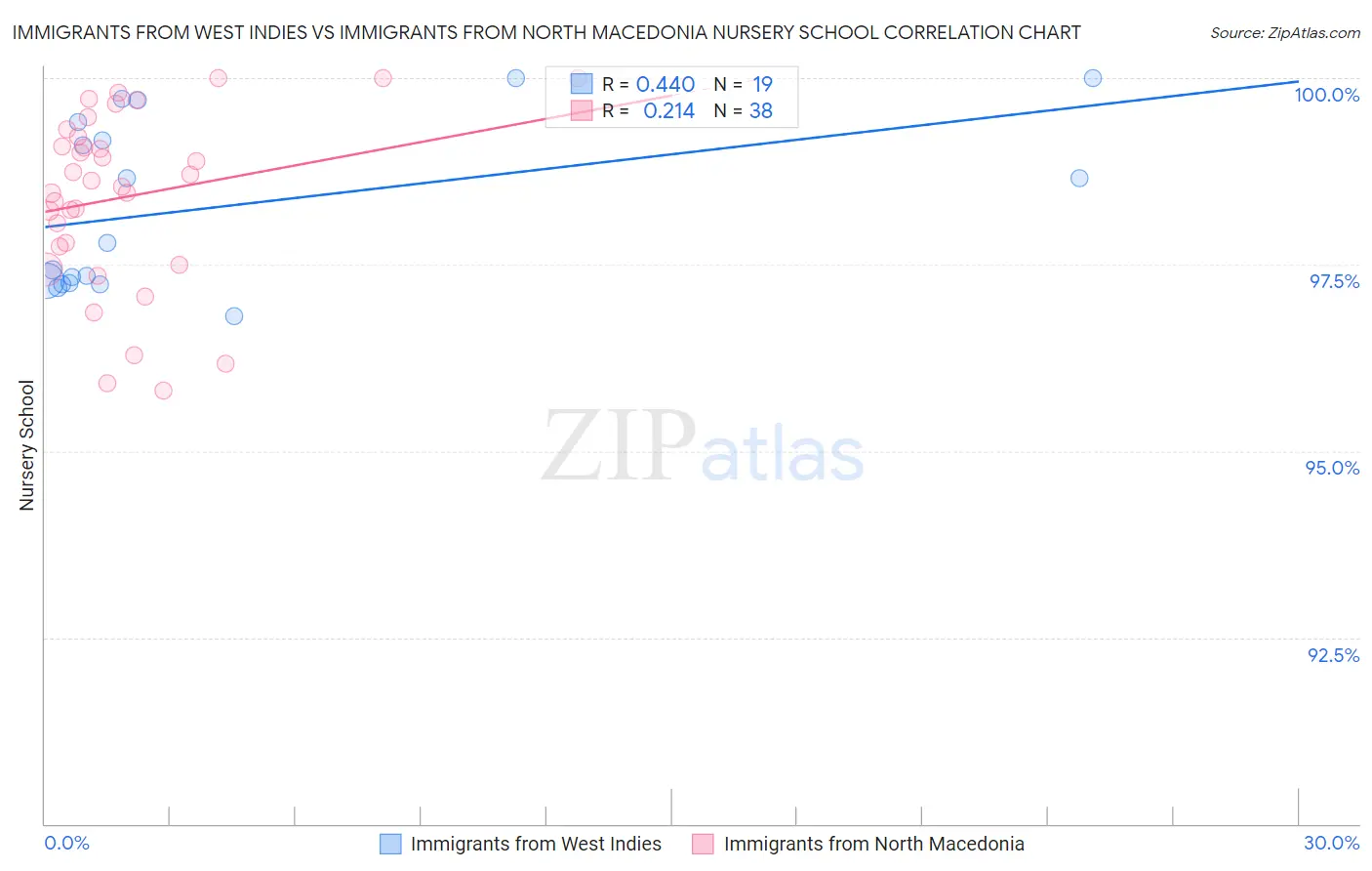 Immigrants from West Indies vs Immigrants from North Macedonia Nursery School