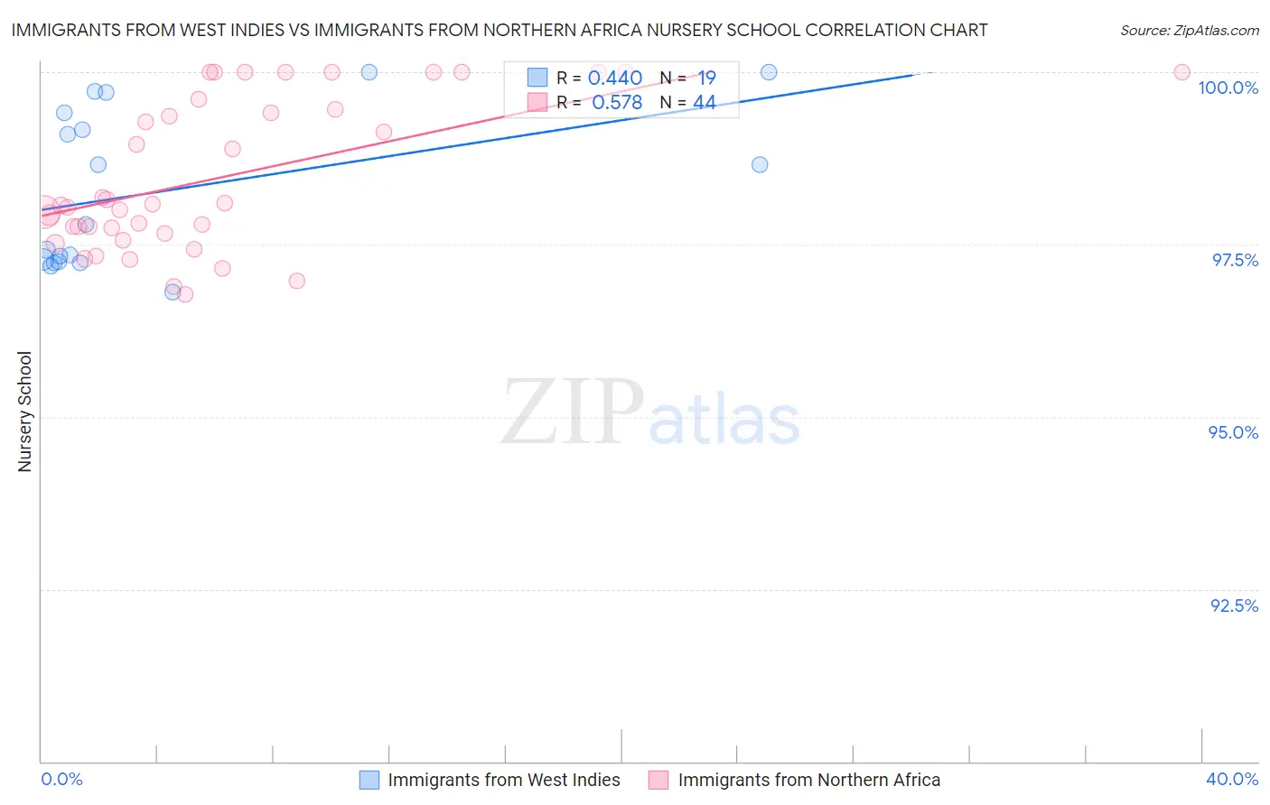 Immigrants from West Indies vs Immigrants from Northern Africa Nursery School