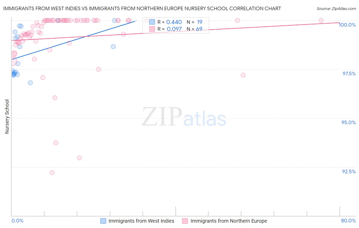 Immigrants from West Indies vs Immigrants from Northern Europe Nursery School