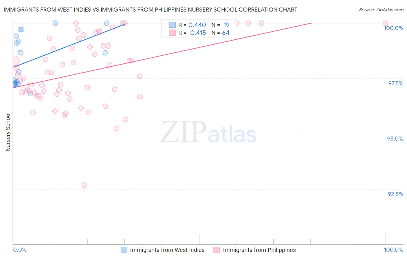 Immigrants from West Indies vs Immigrants from Philippines Nursery School
