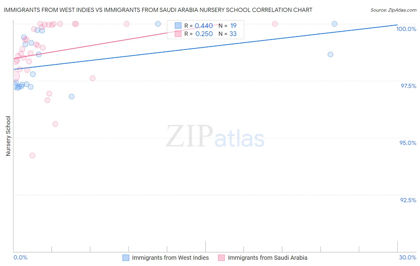 Immigrants from West Indies vs Immigrants from Saudi Arabia Nursery School