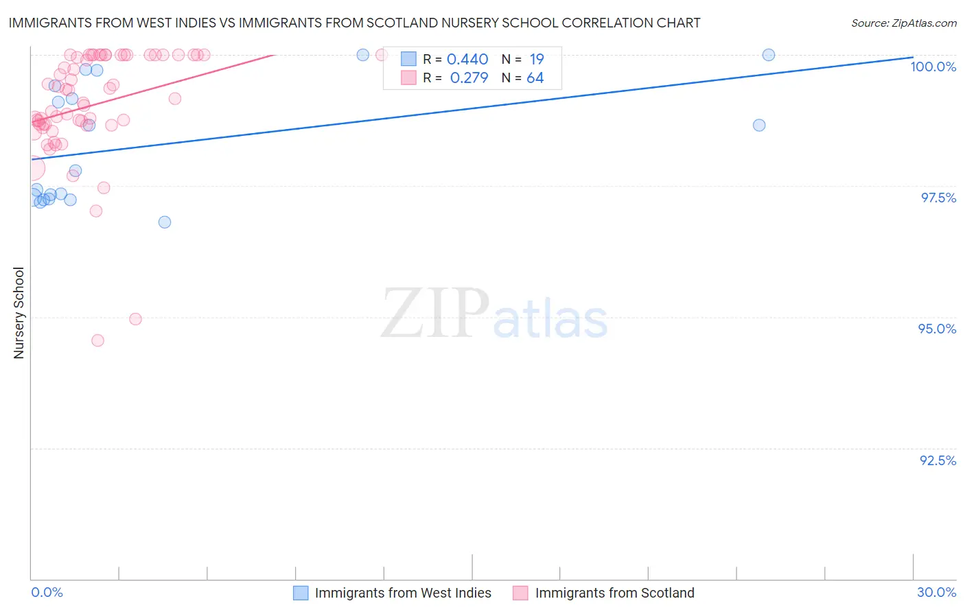 Immigrants from West Indies vs Immigrants from Scotland Nursery School