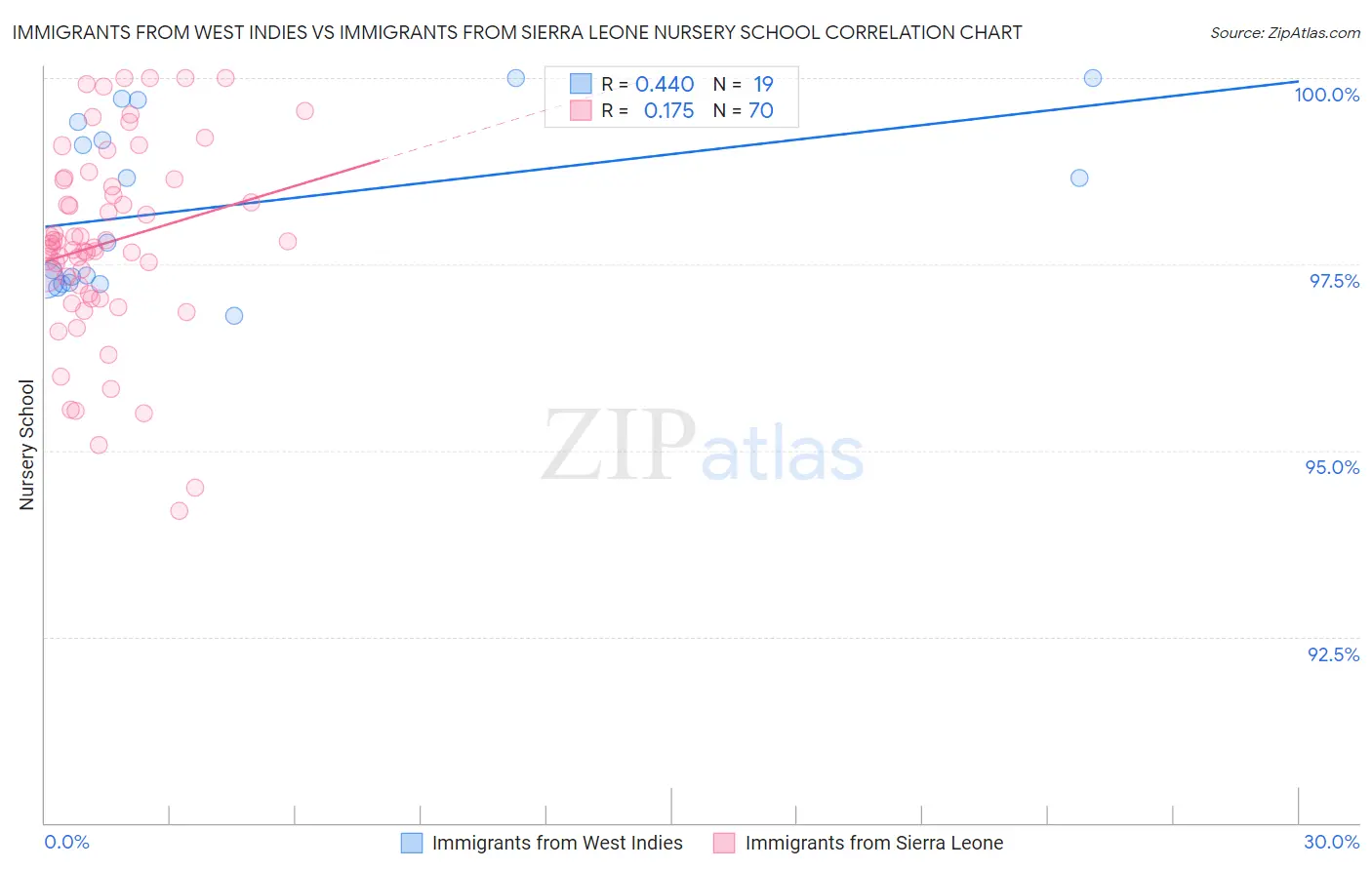 Immigrants from West Indies vs Immigrants from Sierra Leone Nursery School