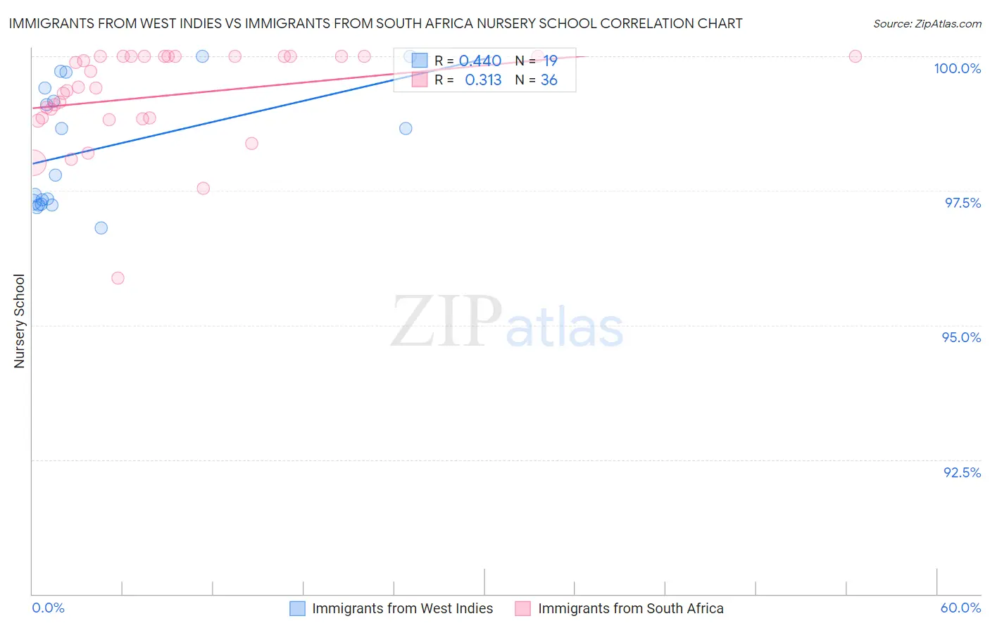 Immigrants from West Indies vs Immigrants from South Africa Nursery School