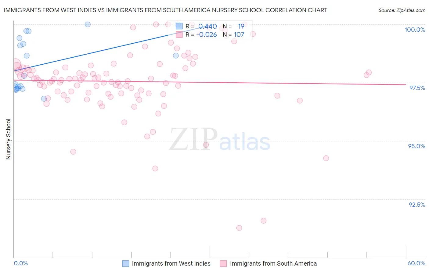 Immigrants from West Indies vs Immigrants from South America Nursery School