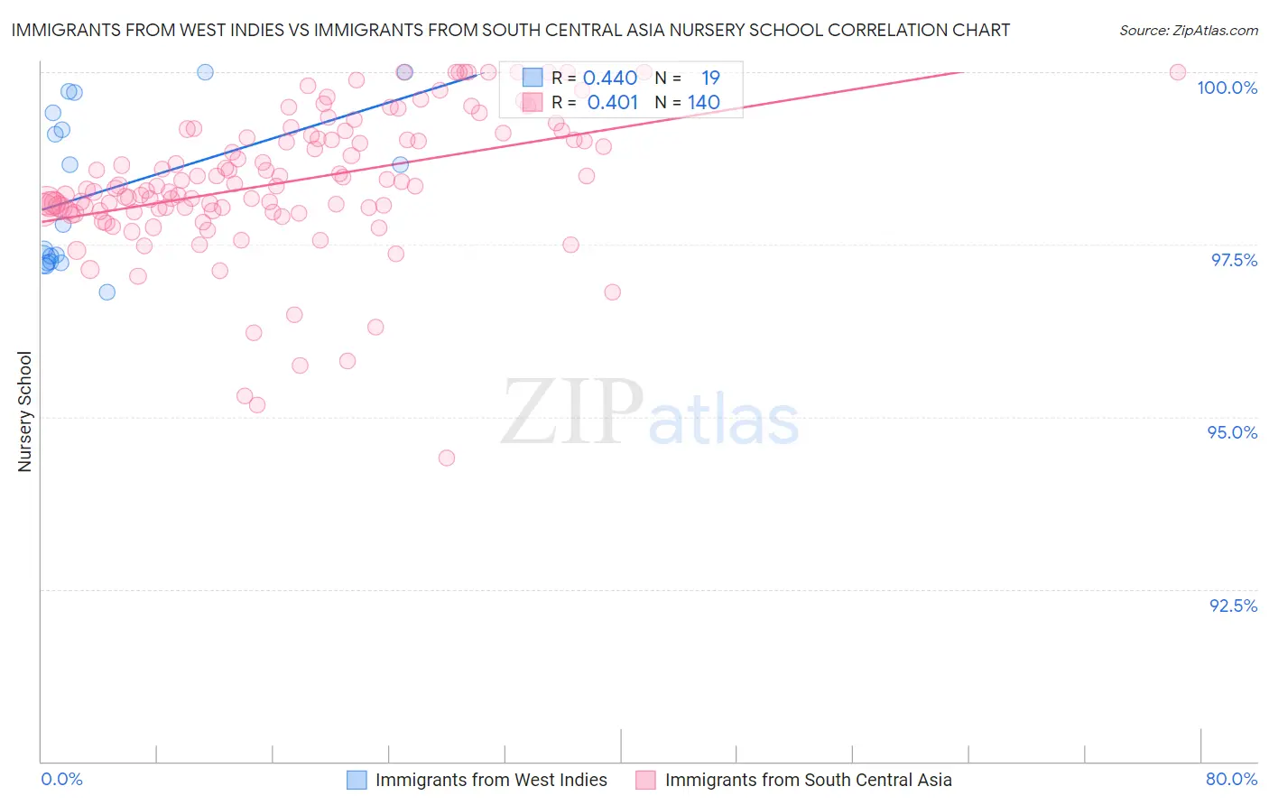 Immigrants from West Indies vs Immigrants from South Central Asia Nursery School
