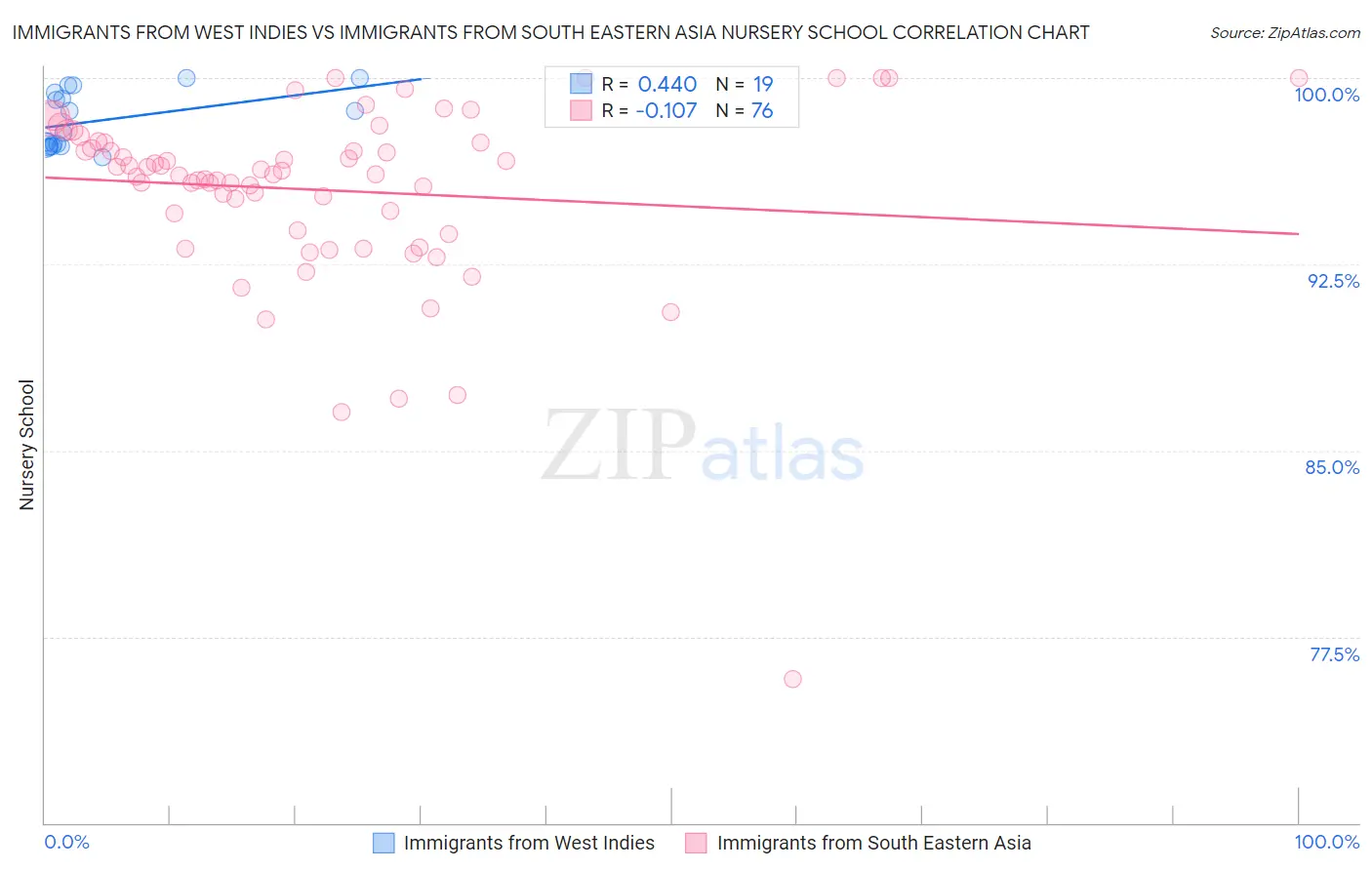 Immigrants from West Indies vs Immigrants from South Eastern Asia Nursery School