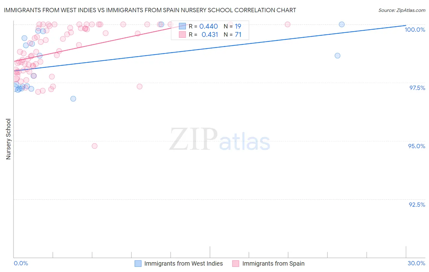 Immigrants from West Indies vs Immigrants from Spain Nursery School