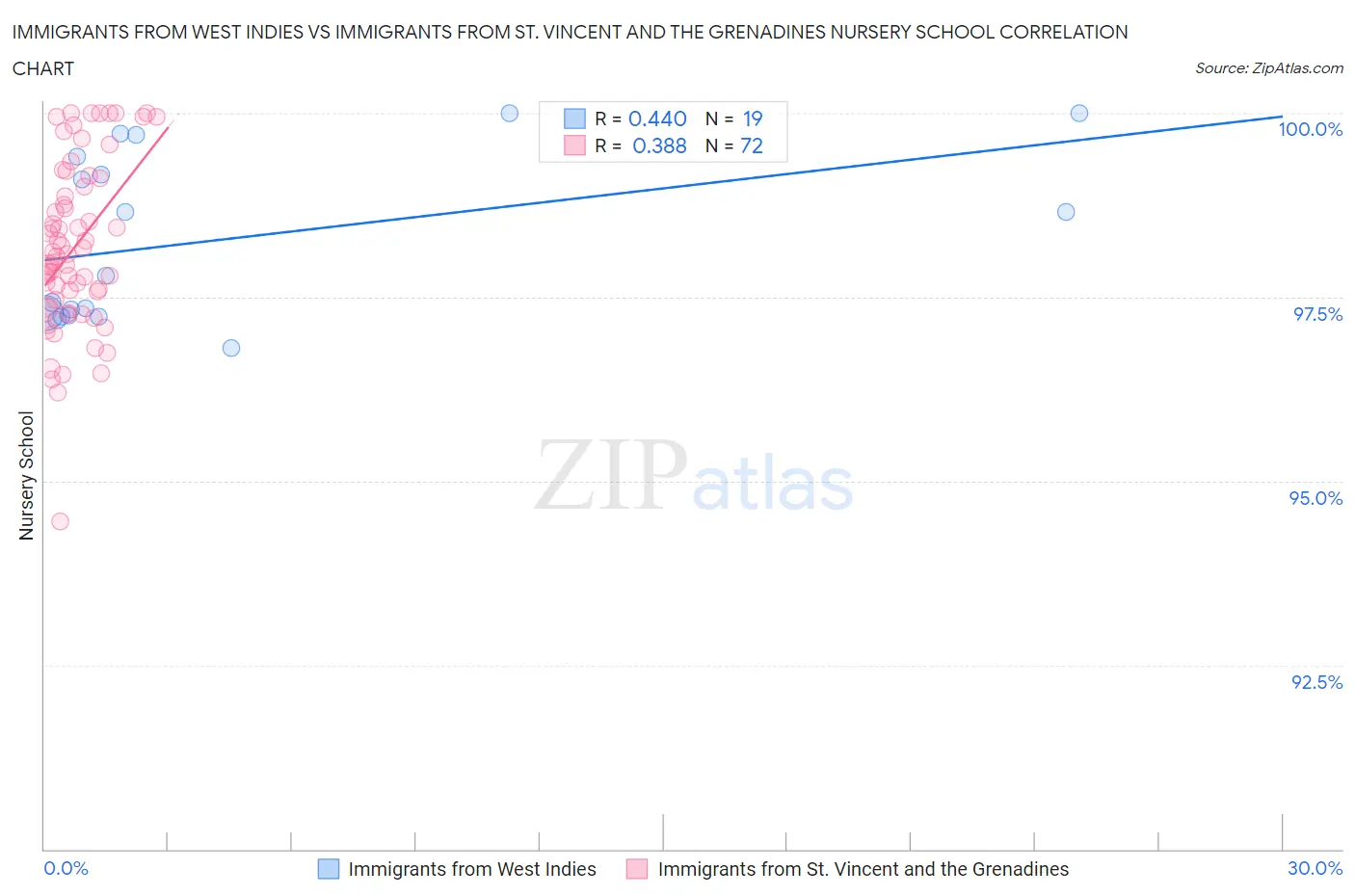 Immigrants from West Indies vs Immigrants from St. Vincent and the Grenadines Nursery School
