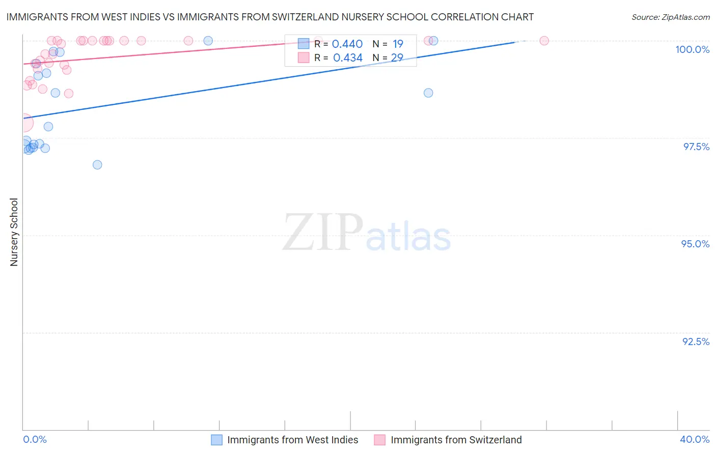 Immigrants from West Indies vs Immigrants from Switzerland Nursery School