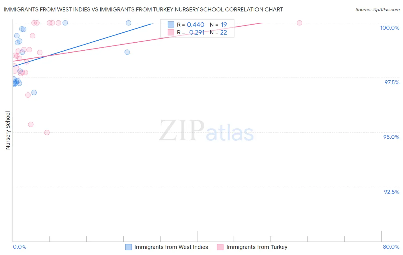Immigrants from West Indies vs Immigrants from Turkey Nursery School