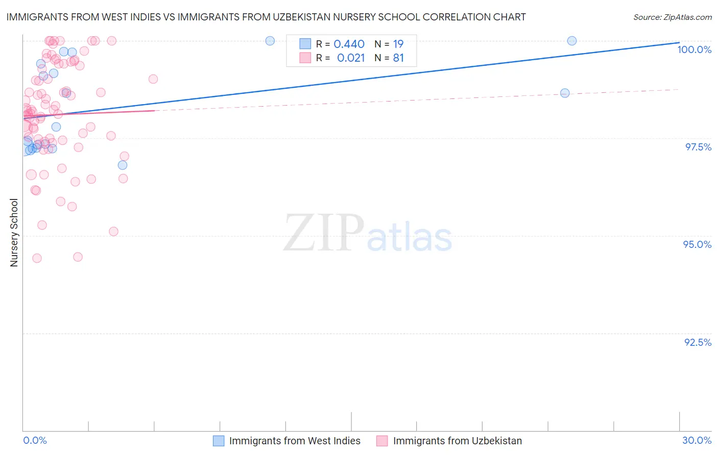 Immigrants from West Indies vs Immigrants from Uzbekistan Nursery School
