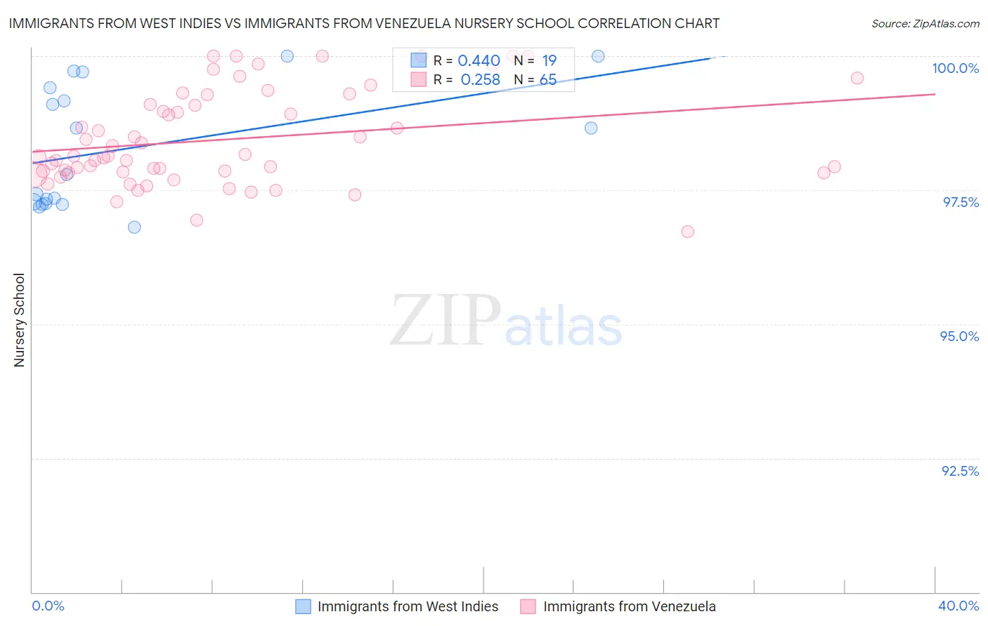 Immigrants from West Indies vs Immigrants from Venezuela Nursery School