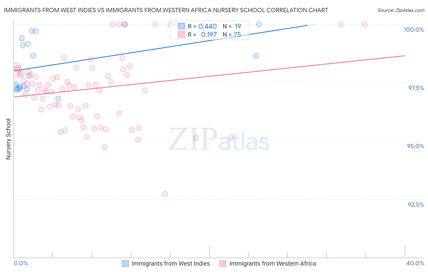 Immigrants from West Indies vs Immigrants from Western Africa Nursery School
