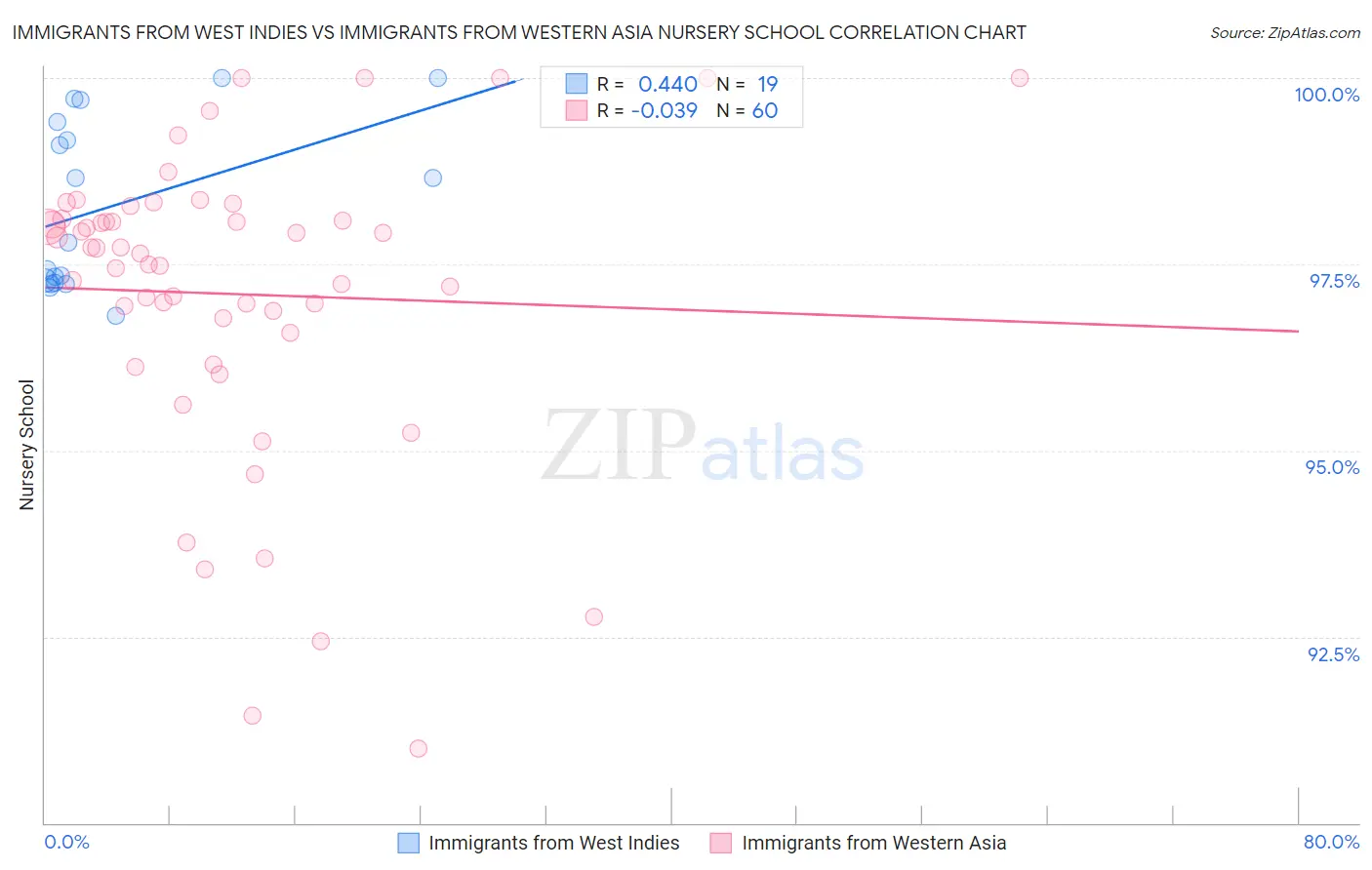 Immigrants from West Indies vs Immigrants from Western Asia Nursery School