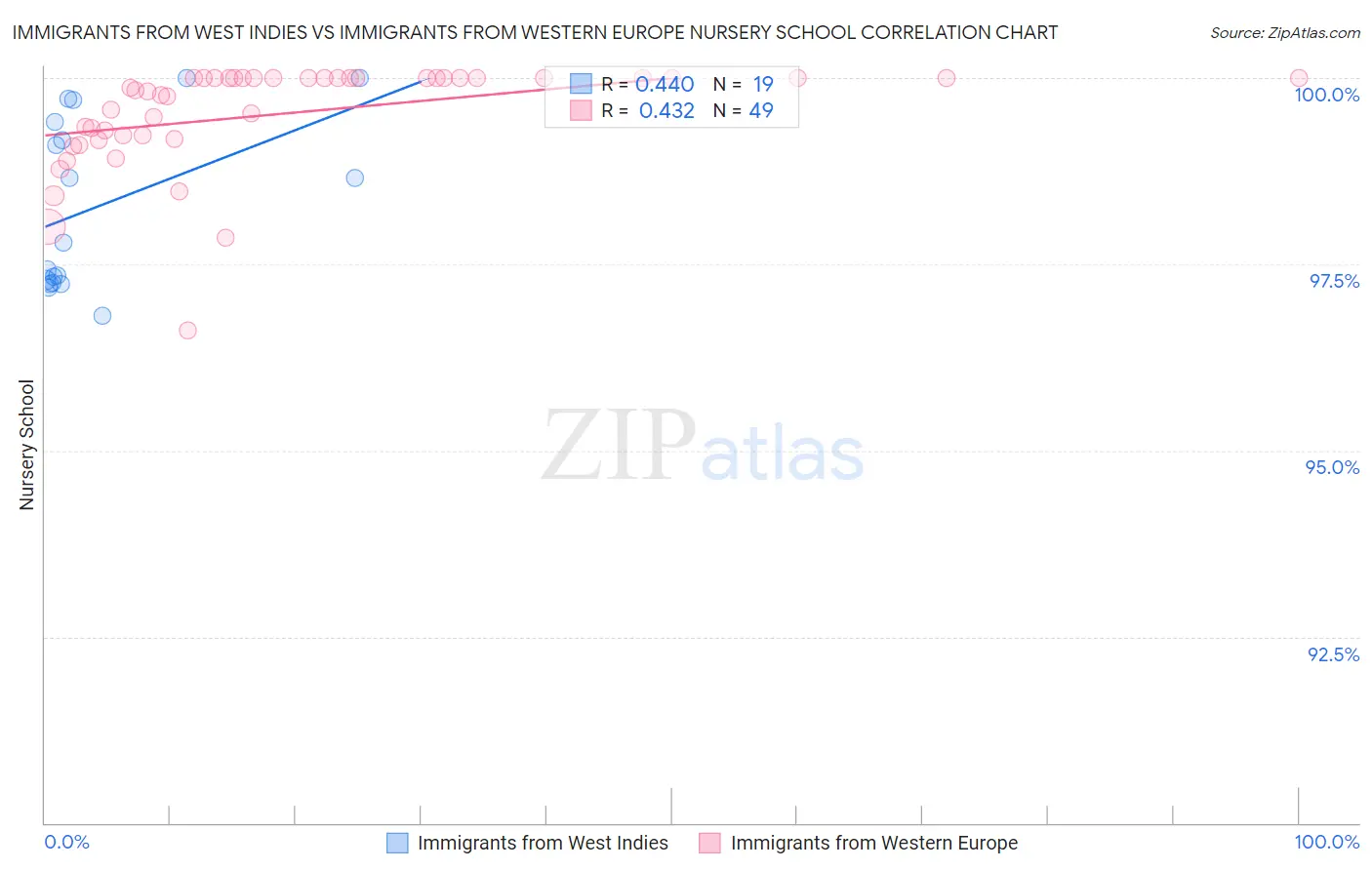Immigrants from West Indies vs Immigrants from Western Europe Nursery School