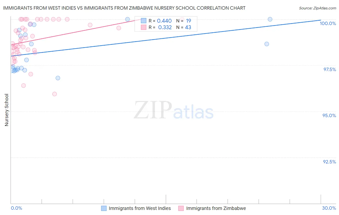 Immigrants from West Indies vs Immigrants from Zimbabwe Nursery School