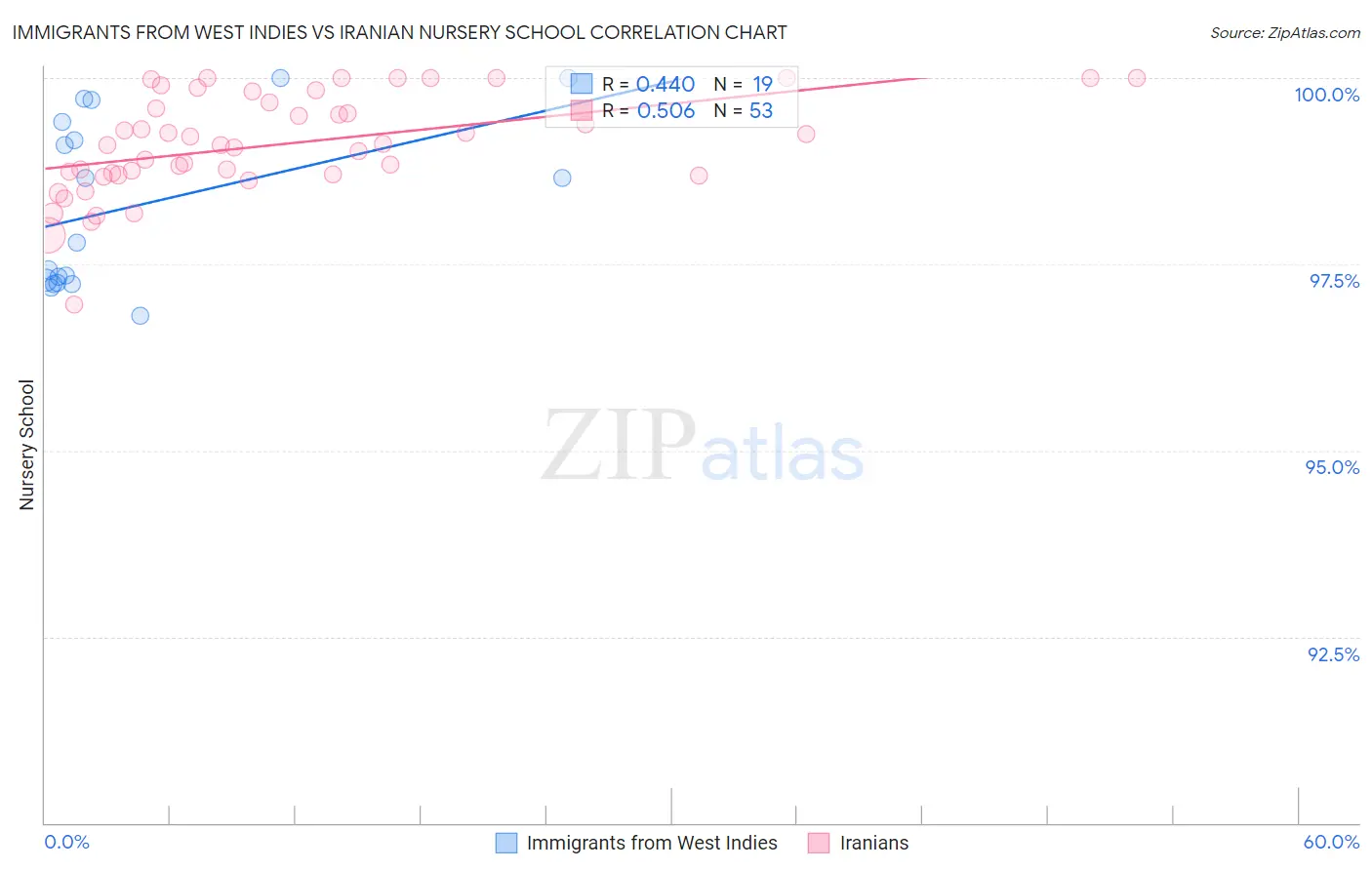 Immigrants from West Indies vs Iranian Nursery School