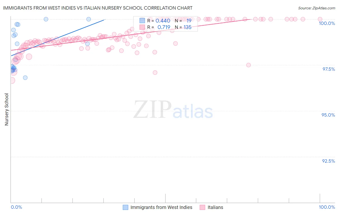 Immigrants from West Indies vs Italian Nursery School