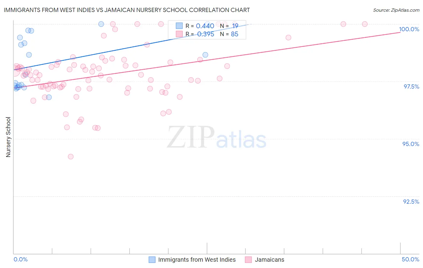 Immigrants from West Indies vs Jamaican Nursery School
