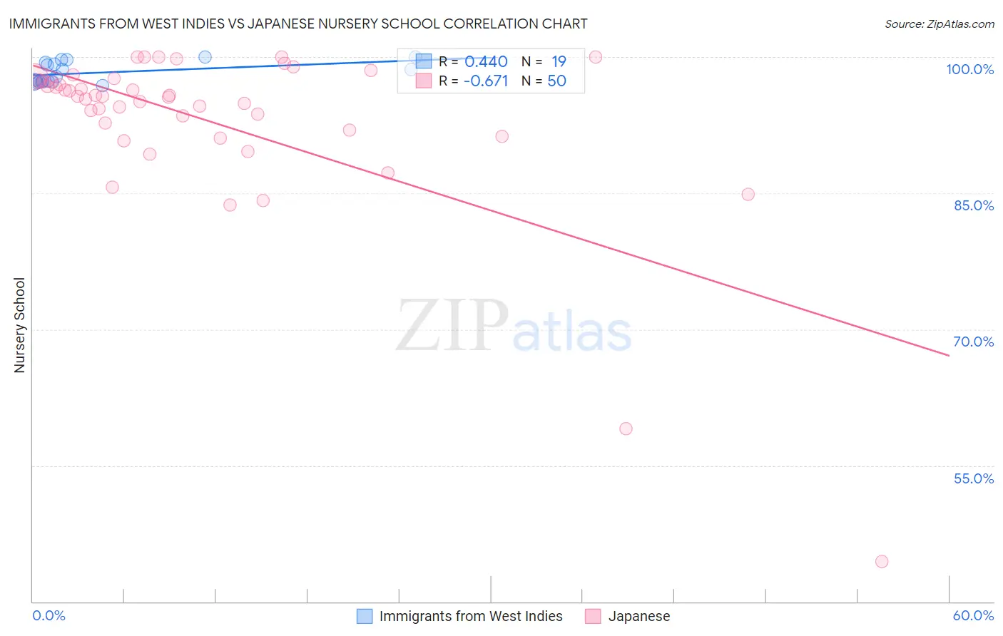 Immigrants from West Indies vs Japanese Nursery School
