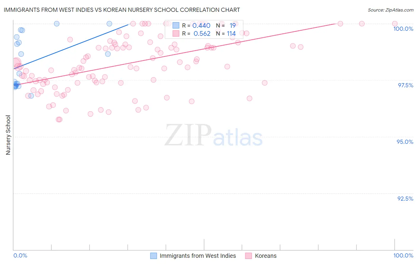 Immigrants from West Indies vs Korean Nursery School
