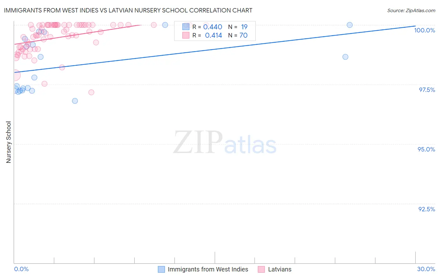 Immigrants from West Indies vs Latvian Nursery School