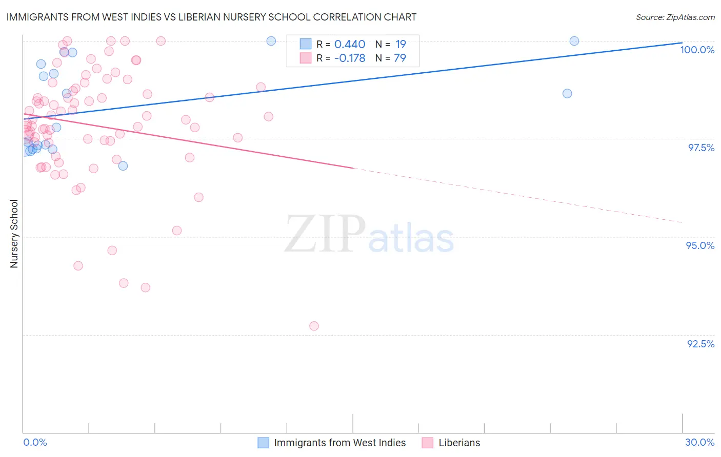 Immigrants from West Indies vs Liberian Nursery School
