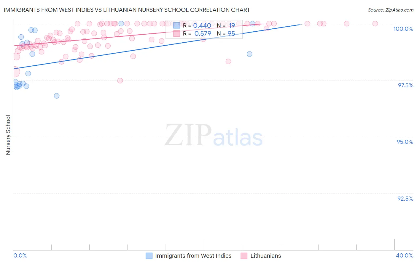 Immigrants from West Indies vs Lithuanian Nursery School