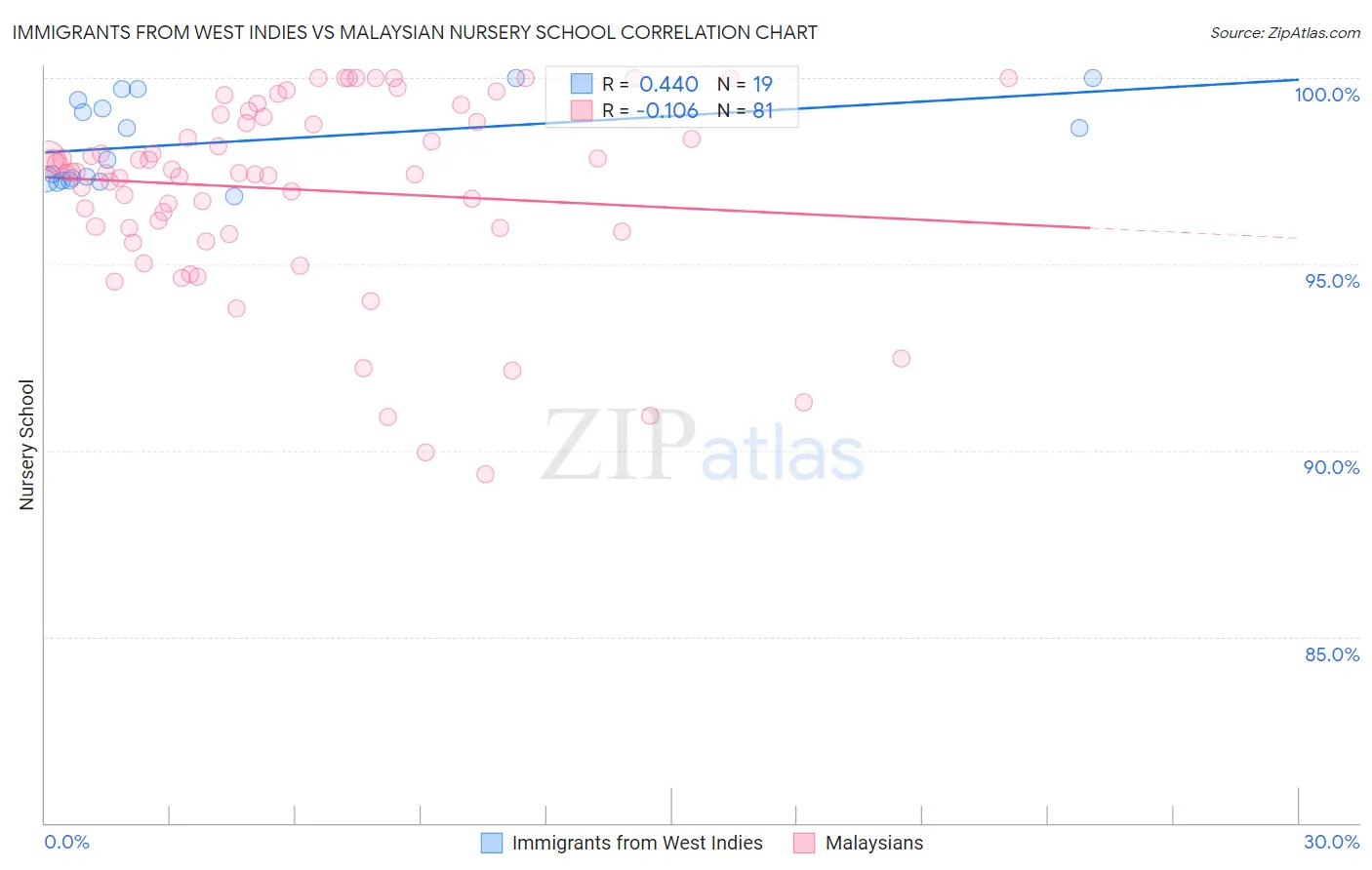 Immigrants from West Indies vs Malaysian Nursery School
