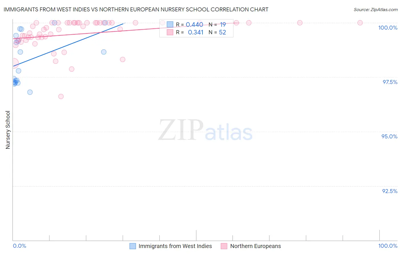 Immigrants from West Indies vs Northern European Nursery School