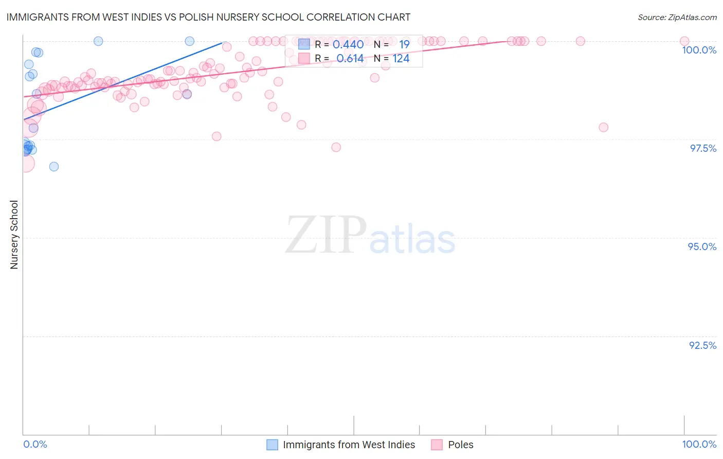 Immigrants from West Indies vs Polish Nursery School