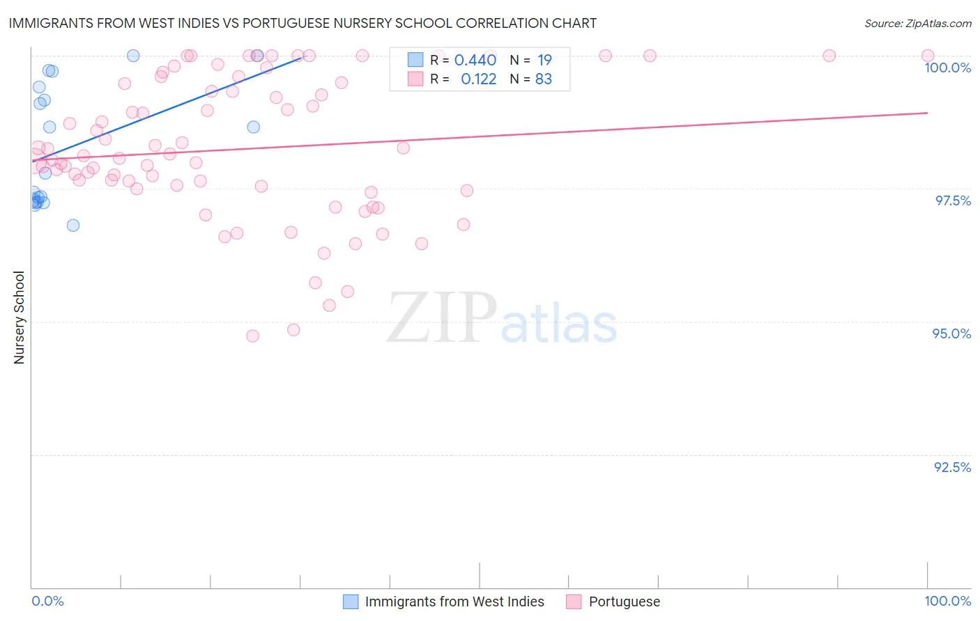 Immigrants from West Indies vs Portuguese Nursery School