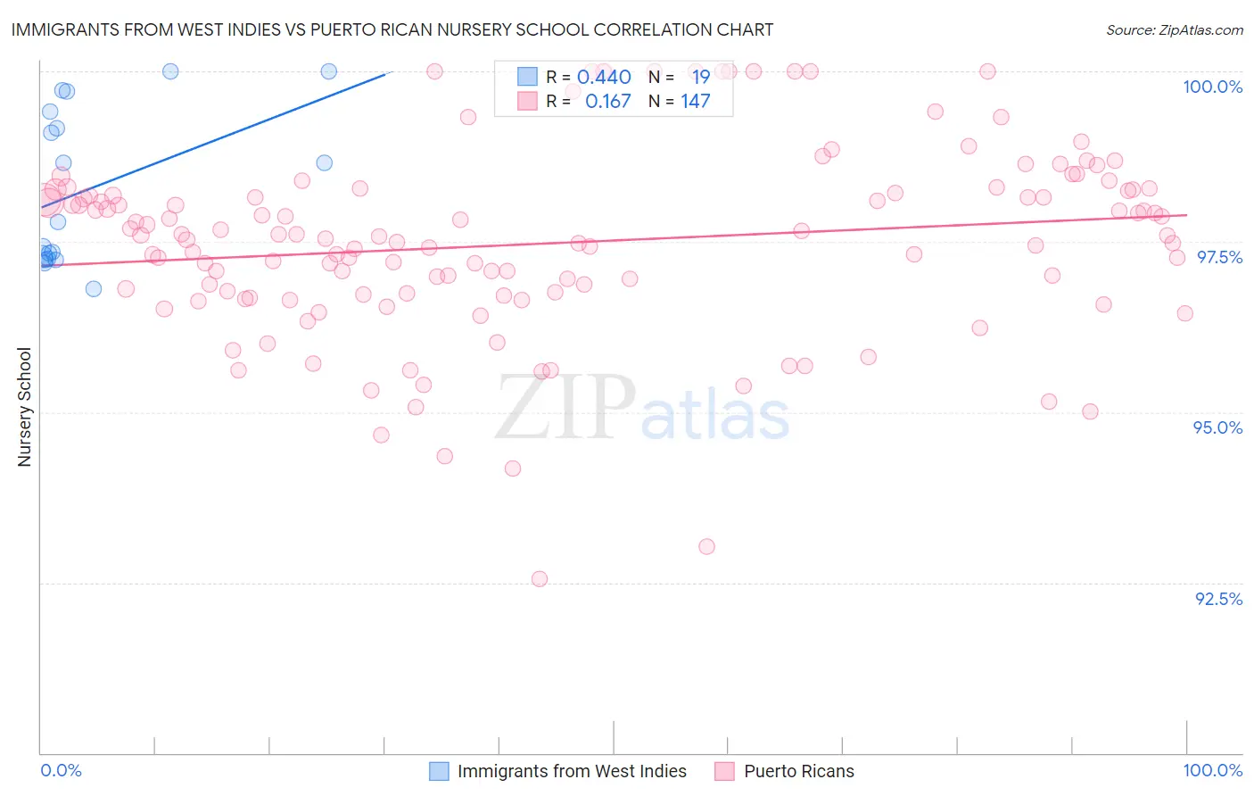 Immigrants from West Indies vs Puerto Rican Nursery School