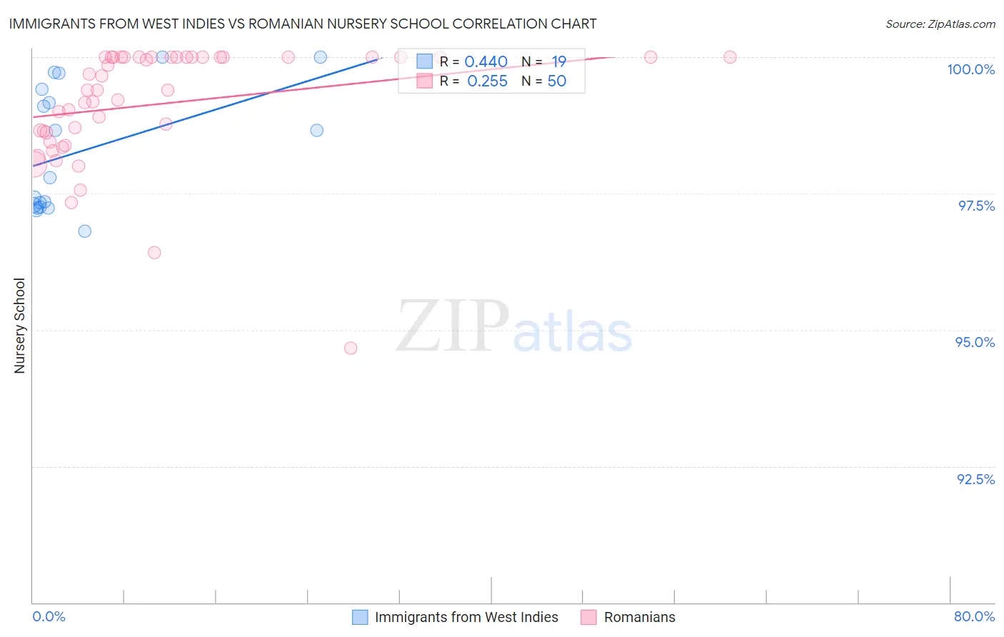 Immigrants from West Indies vs Romanian Nursery School