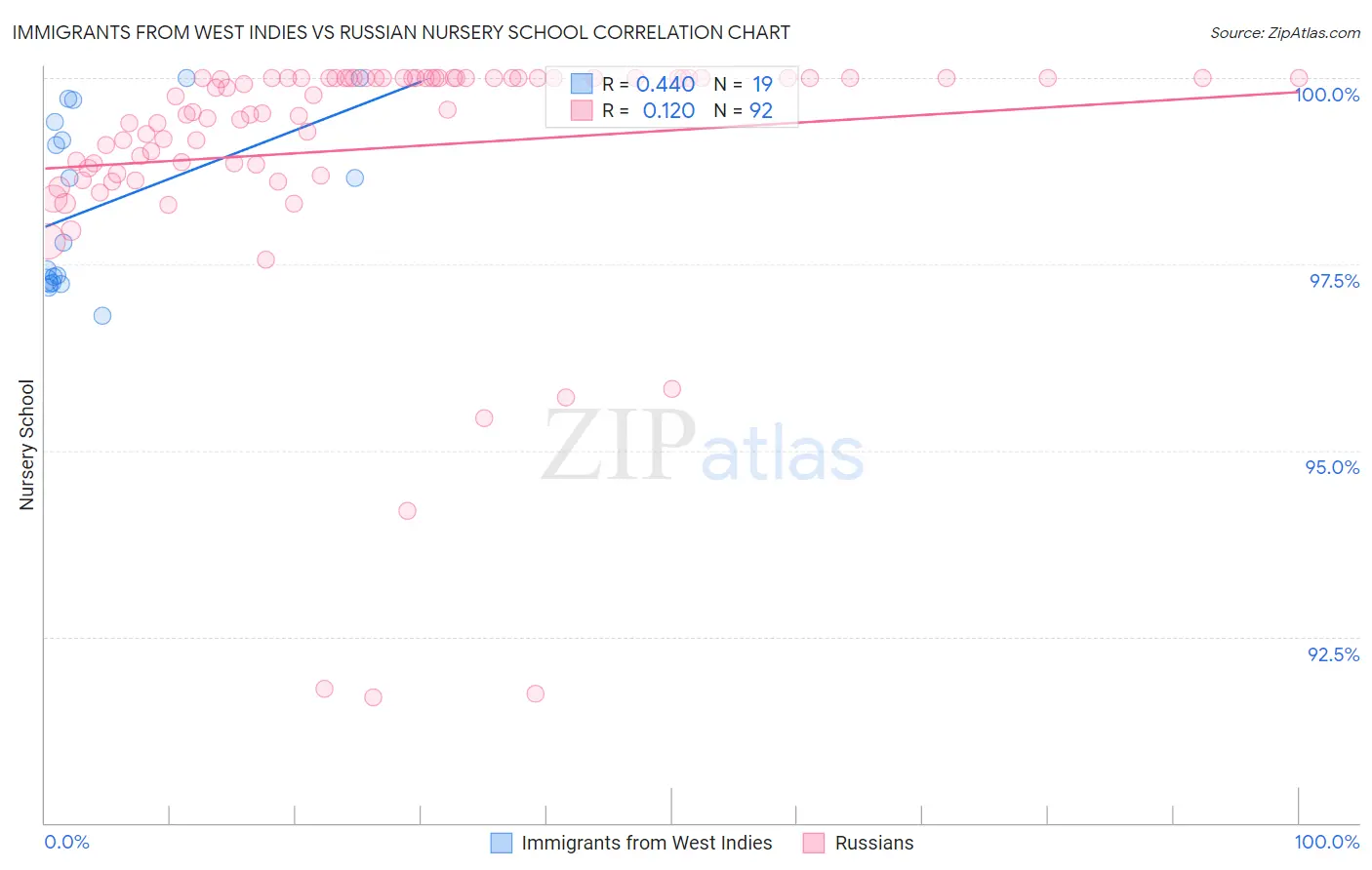 Immigrants from West Indies vs Russian Nursery School